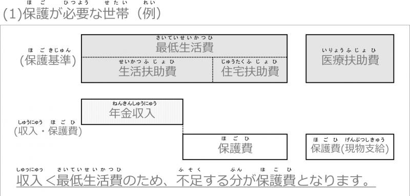 生活保護該当