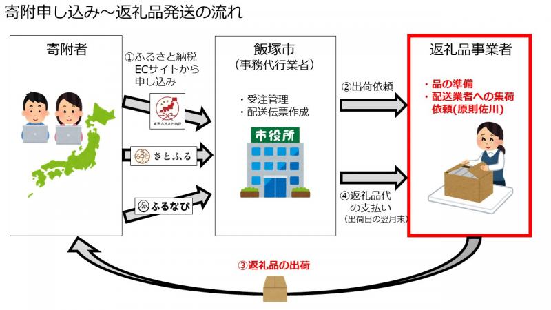 ふるさと納税流れ