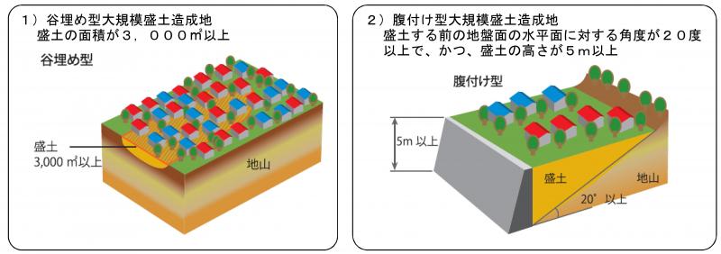 大規模盛り土造成地の説明の図