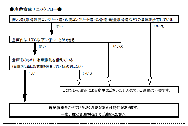 冷蔵倉庫チェックフロー